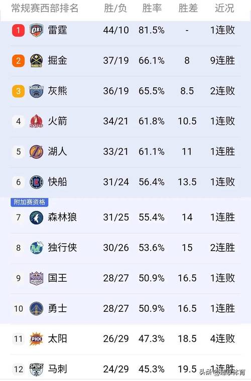 3月15日NBA常规赛10场赛果及西部排名有何变化？