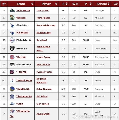 2025NBA选秀前十顺位预测_2025NBA选秀前十预测_2025年nba选秀状元是谁