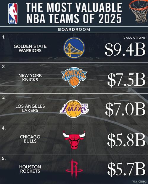nba球队市值排名2025_Sportico发布NBA球队价值排行_NBA球队价值榜单2024